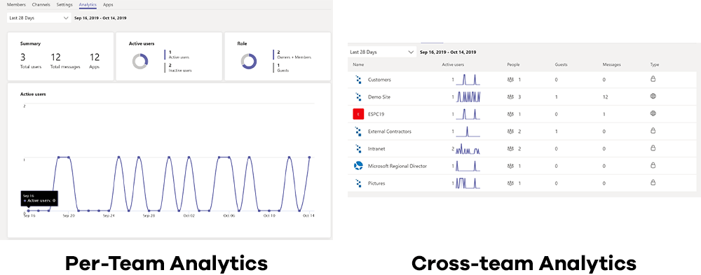 Microsoft Teams Cross-team Analytics